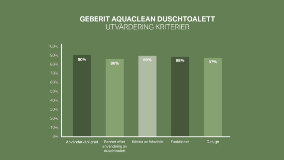 92 % av kunderna är nöjda eller mycket nöjda med Geberit AquaClean