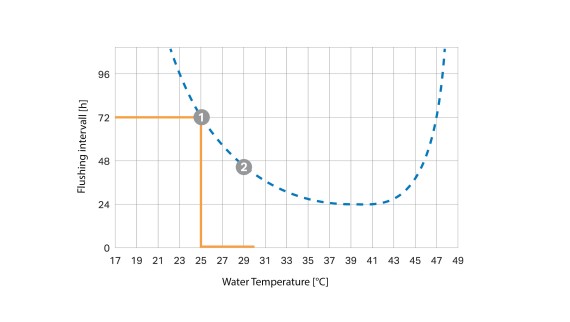 Temperaturberoende spolningsintervall (© Geberit)