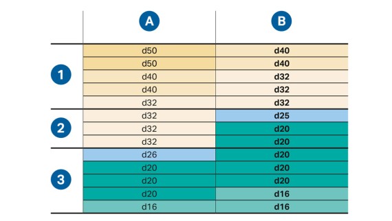 Beräkning av rördimensioner i ett flerfamiljshus. Lägsta tryck vid dimensionerande tappställe är 1 bar.