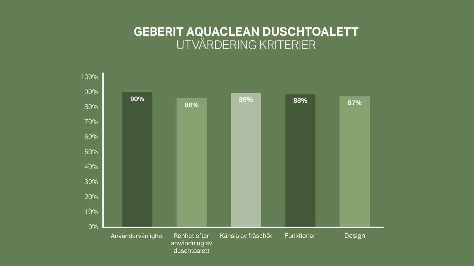 92 % av kunderna är nöjda eller mycket nöjda med Geberit AquaClean 92 % av kunderna är nöjda eller mycket nöjda med Geberit AquaClean