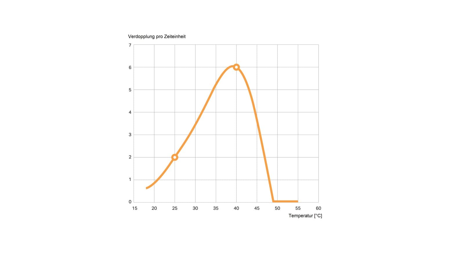 Grafiken visar hur antalet legionella fördubblas per dag. Mätningarna utfördes i en näringsrik miljö jämfört med normalt dricksvatten Grafiken visar hur antalet legionella fördubblas per dag. Mätningarna utfördes i en näringsrik miljö jämfört med normalt dricksvatten