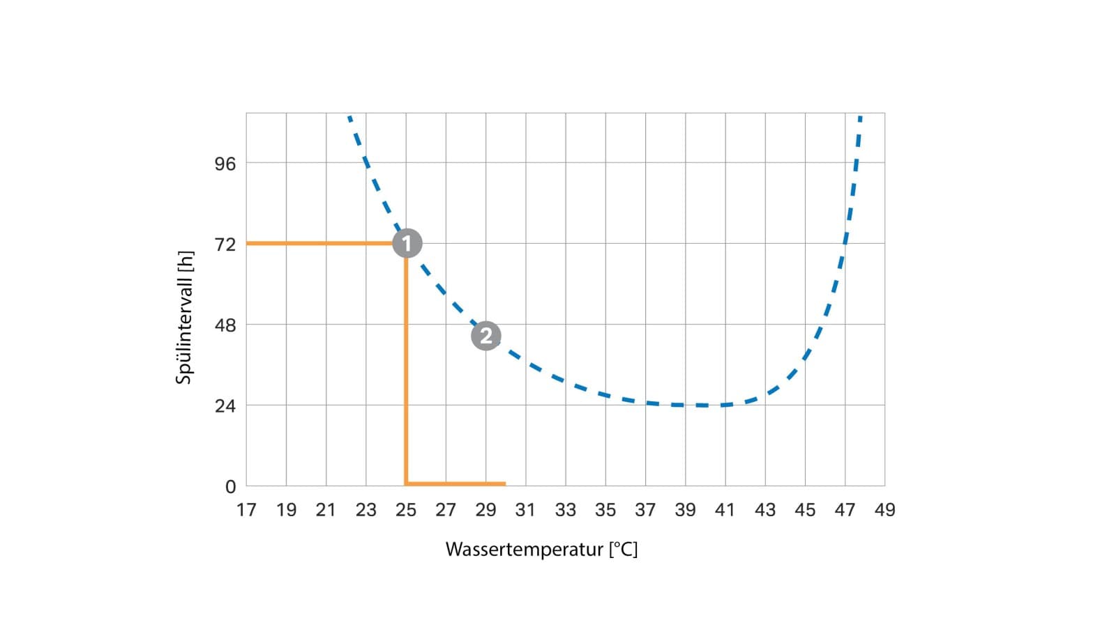 Temperaturberoende spolningsintervall Temperaturberoende spolningsintervall